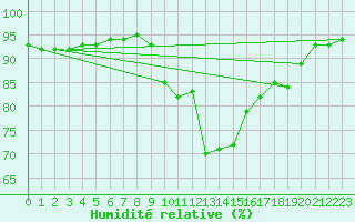 Courbe de l'humidit relative pour Cap de la Hve (76)