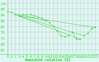 Courbe de l'humidit relative pour Evreux (27)