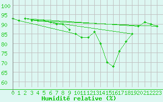 Courbe de l'humidit relative pour Le Havre - Octeville (76)