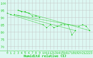 Courbe de l'humidit relative pour Herstmonceux (UK)