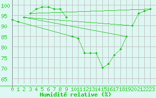 Courbe de l'humidit relative pour Sennybridge