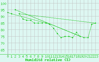 Courbe de l'humidit relative pour Sermange-Erzange (57)
