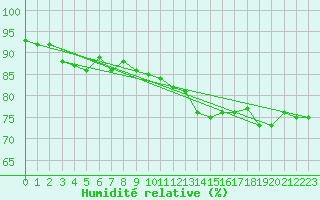 Courbe de l'humidit relative pour Cap Corse (2B)