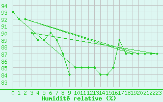 Courbe de l'humidit relative pour Sonnblick - Autom.