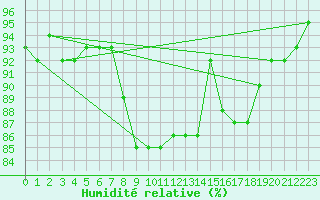 Courbe de l'humidit relative pour Olpenitz