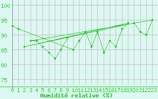 Courbe de l'humidit relative pour Les Eplatures - La Chaux-de-Fonds (Sw)
