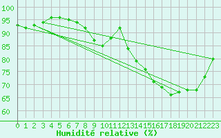 Courbe de l'humidit relative pour Caen (14)