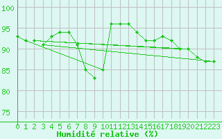 Courbe de l'humidit relative pour Marnitz