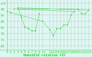 Courbe de l'humidit relative pour Varkaus Kosulanniemi