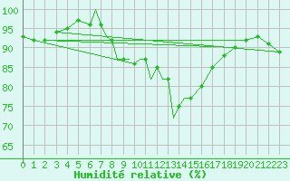 Courbe de l'humidit relative pour Cranwell