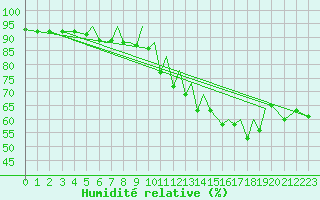 Courbe de l'humidit relative pour Blackpool Airport
