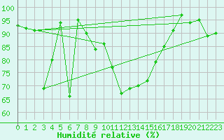 Courbe de l'humidit relative pour Grand Saint Bernard (Sw)
