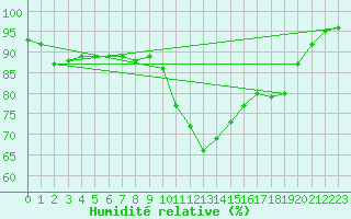 Courbe de l'humidit relative pour Idar-Oberstein
