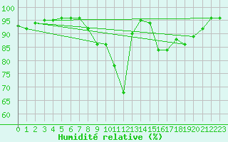 Courbe de l'humidit relative pour Mont-Rigi (Be)