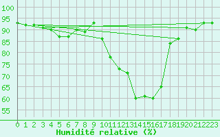 Courbe de l'humidit relative pour Als (30)