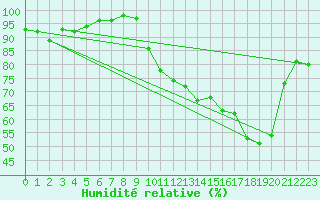 Courbe de l'humidit relative pour Nevers (58)