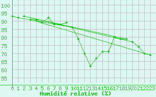 Courbe de l'humidit relative pour Bad Ragaz