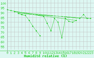 Courbe de l'humidit relative pour Arcen Aws