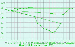 Courbe de l'humidit relative pour Varennes-le-Grand (71)