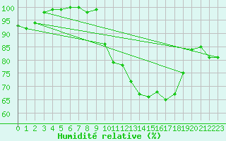 Courbe de l'humidit relative pour Dinard (35)