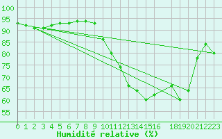 Courbe de l'humidit relative pour Frontenac (33)