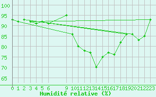 Courbe de l'humidit relative pour Vias (34)