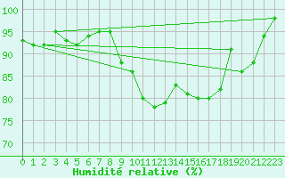 Courbe de l'humidit relative pour Deauville (14)