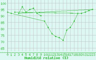 Courbe de l'humidit relative pour Rmering-ls-Puttelange (57)