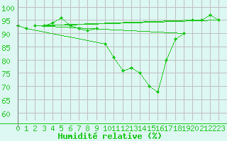 Courbe de l'humidit relative pour Ploeren (56)