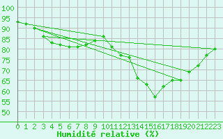 Courbe de l'humidit relative pour Orschwiller (67)