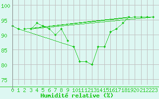 Courbe de l'humidit relative pour Lienz
