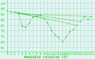 Courbe de l'humidit relative pour Muensingen-Apfelstet