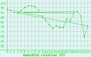 Courbe de l'humidit relative pour Aadorf / Tnikon