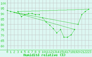 Courbe de l'humidit relative pour Abbeville (80)