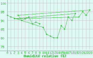 Courbe de l'humidit relative pour Zrich / Affoltern