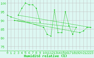 Courbe de l'humidit relative pour Glasgow (UK)