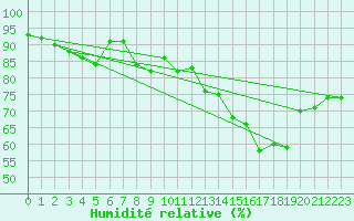 Courbe de l'humidit relative pour Engins (38)