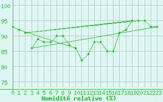 Courbe de l'humidit relative pour Braunlage