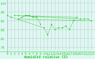 Courbe de l'humidit relative pour Oberstdorf