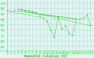 Courbe de l'humidit relative pour Kremsmuenster