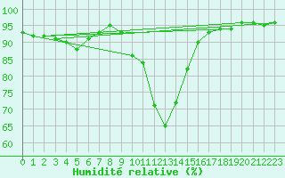 Courbe de l'humidit relative pour Reutte