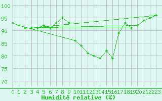 Courbe de l'humidit relative pour Werl