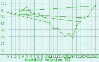 Courbe de l'humidit relative pour Lyneham