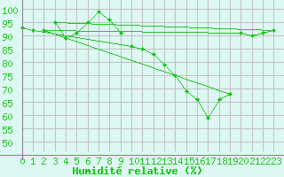 Courbe de l'humidit relative pour Clermont-Ferrand (63)