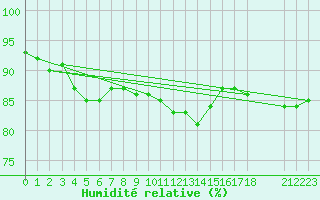Courbe de l'humidit relative pour Stockholm Tullinge