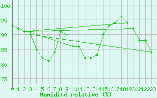 Courbe de l'humidit relative pour Paris - Montsouris (75)