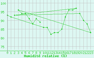 Courbe de l'humidit relative pour Genthin