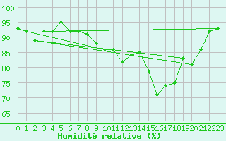 Courbe de l'humidit relative pour Shoream (UK)