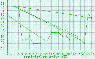 Courbe de l'humidit relative pour Sisteron (04)