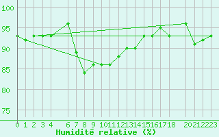 Courbe de l'humidit relative pour Kvitoya
